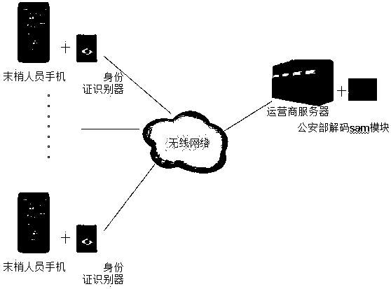 A network decoding system for ID card based on mobile phone