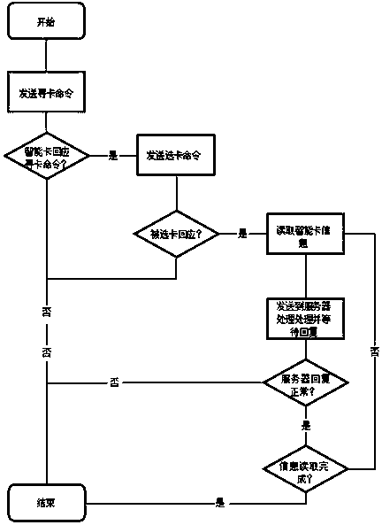 A network decoding system for ID card based on mobile phone