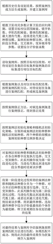 Satellite observation task planning method based on case matching