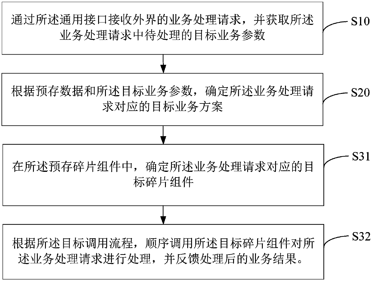 Business processing method, device and equipment and computer readable storage medium