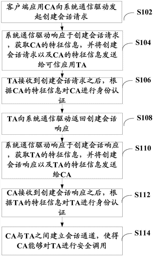 Authentication method and system in trust execution environment