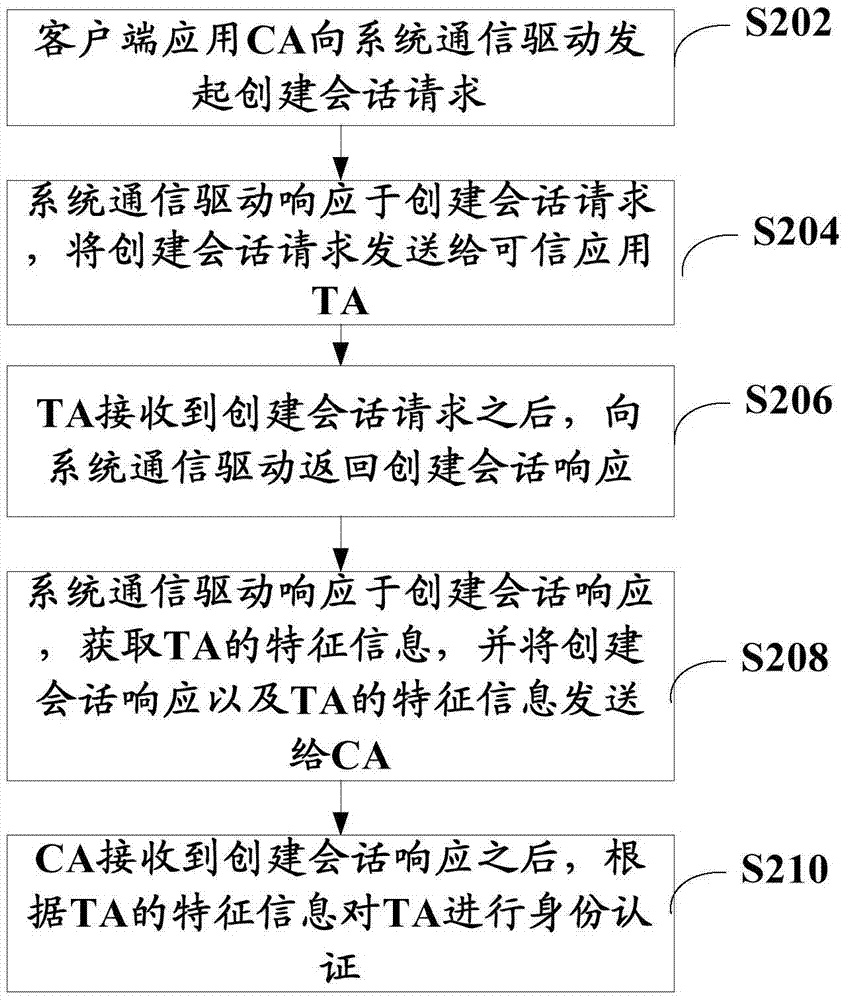 Authentication method and system in trust execution environment