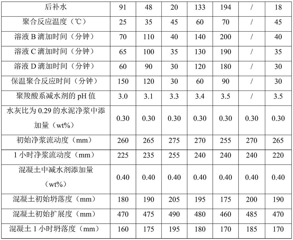 Polycarboxylate water reducer derived from environmentally friendly and odorless raw materials and its preparation method and application