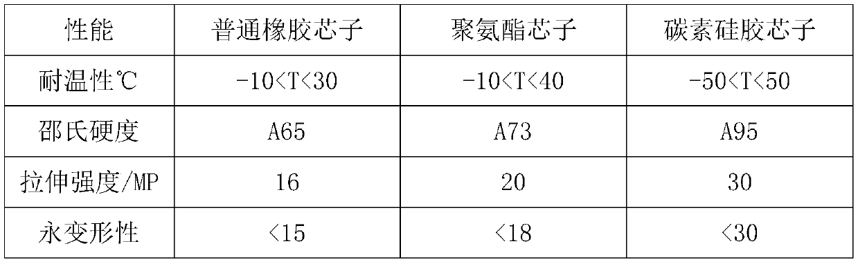 A carbon silica gel self-sealing core for drilling