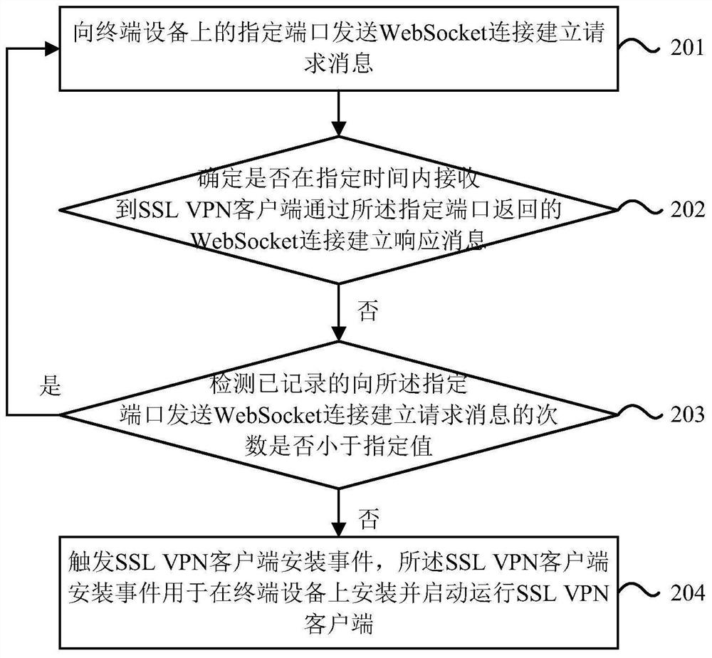 IP access method and device of SSL VPN