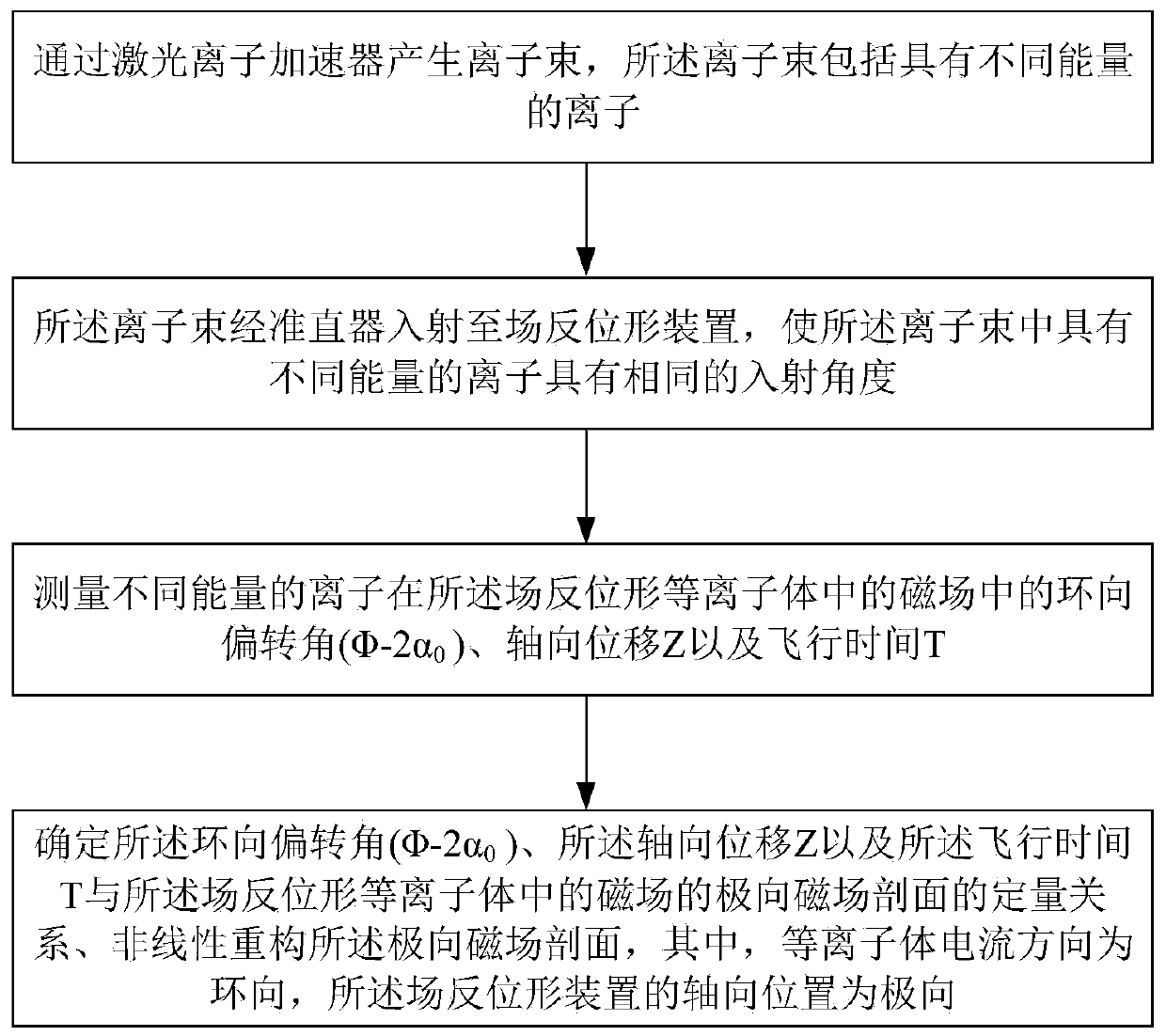 Method for measuring magnetic field in FRC (field reversed configuration) plasmas