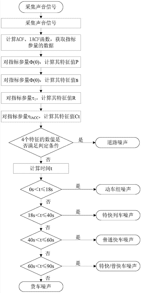 Traffic noise automatic identification method based on ACF and IACF