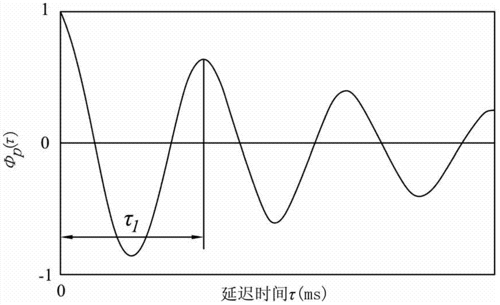 Traffic noise automatic identification method based on ACF and IACF