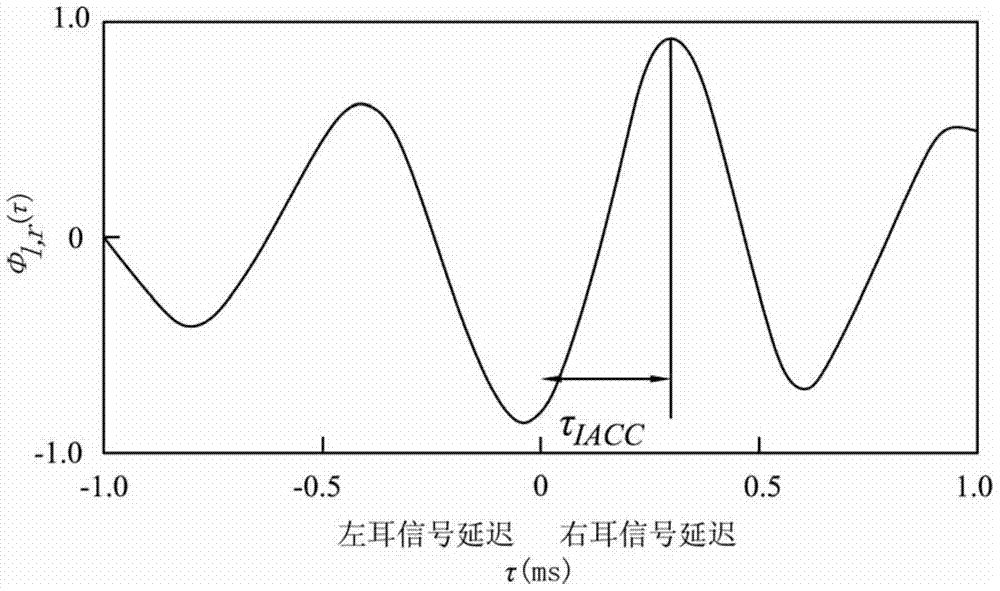 Traffic noise automatic identification method based on ACF and IACF