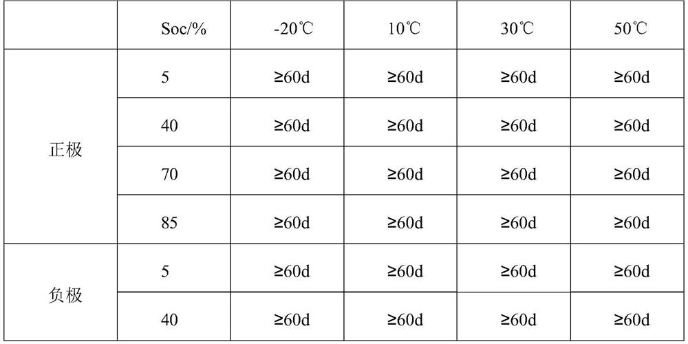 A kind of preparation method of high energy 3.5 valent sulfur-salt mixed acid system vanadium electrolyte