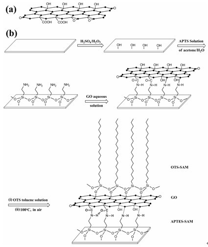 Preparation method of graphite alkenyl self-assembly multilayer nanometer lubricating film