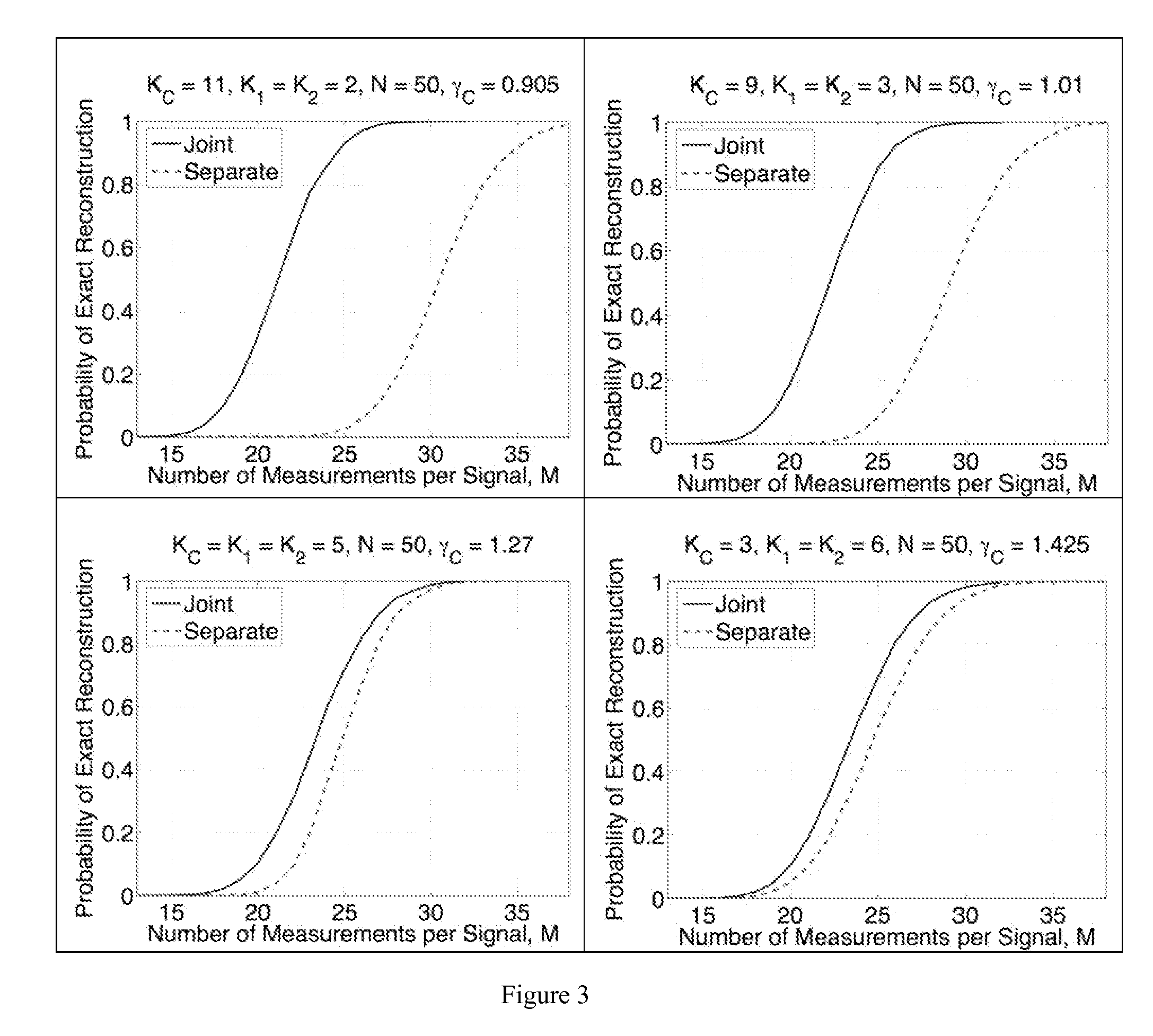 Method and Apparatus for Distributed Compressed Sensing