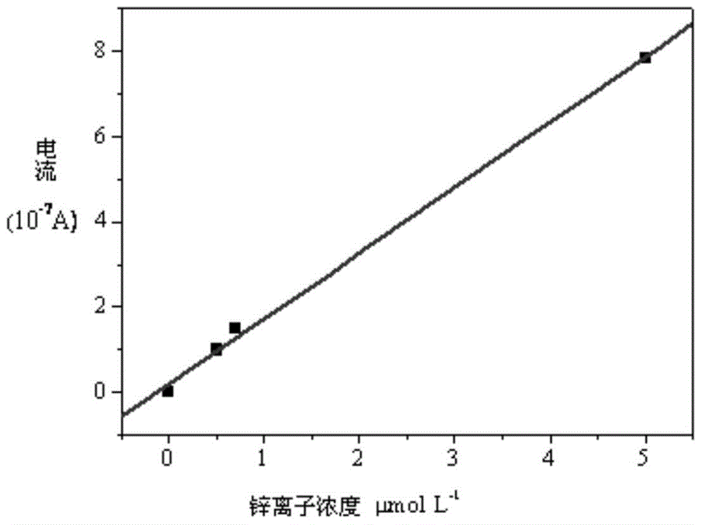 Method for detecting concentration of zinc ions