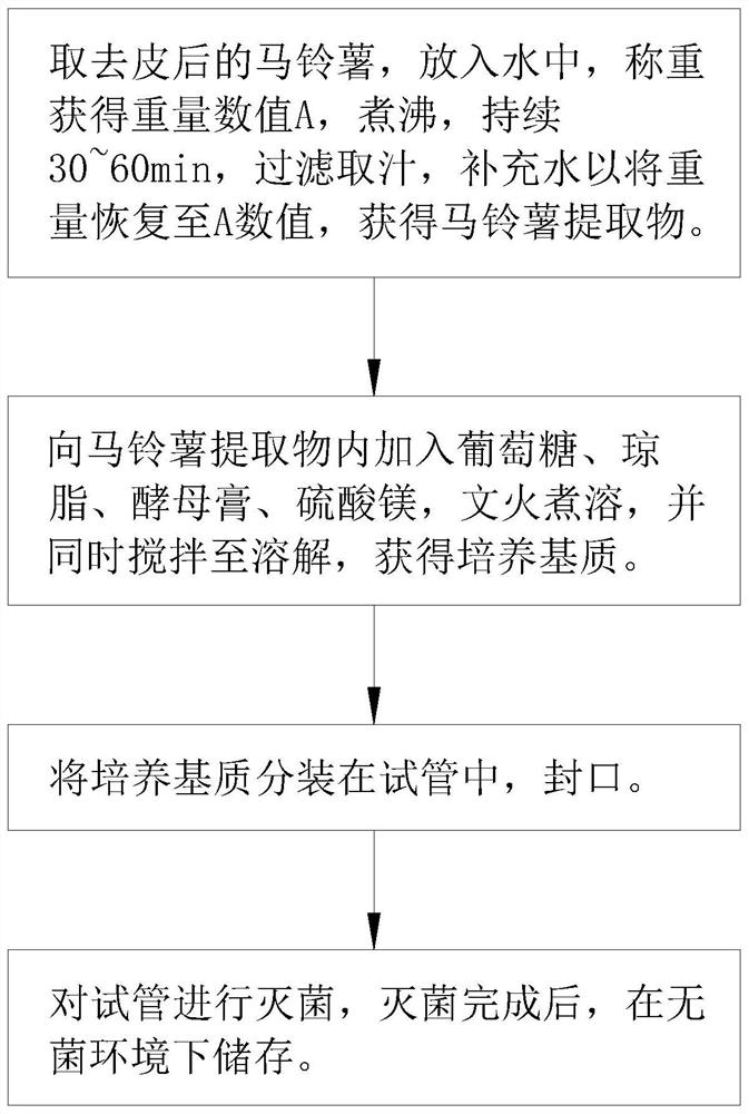 Morchella mycelium culture medium and preparation method thereof