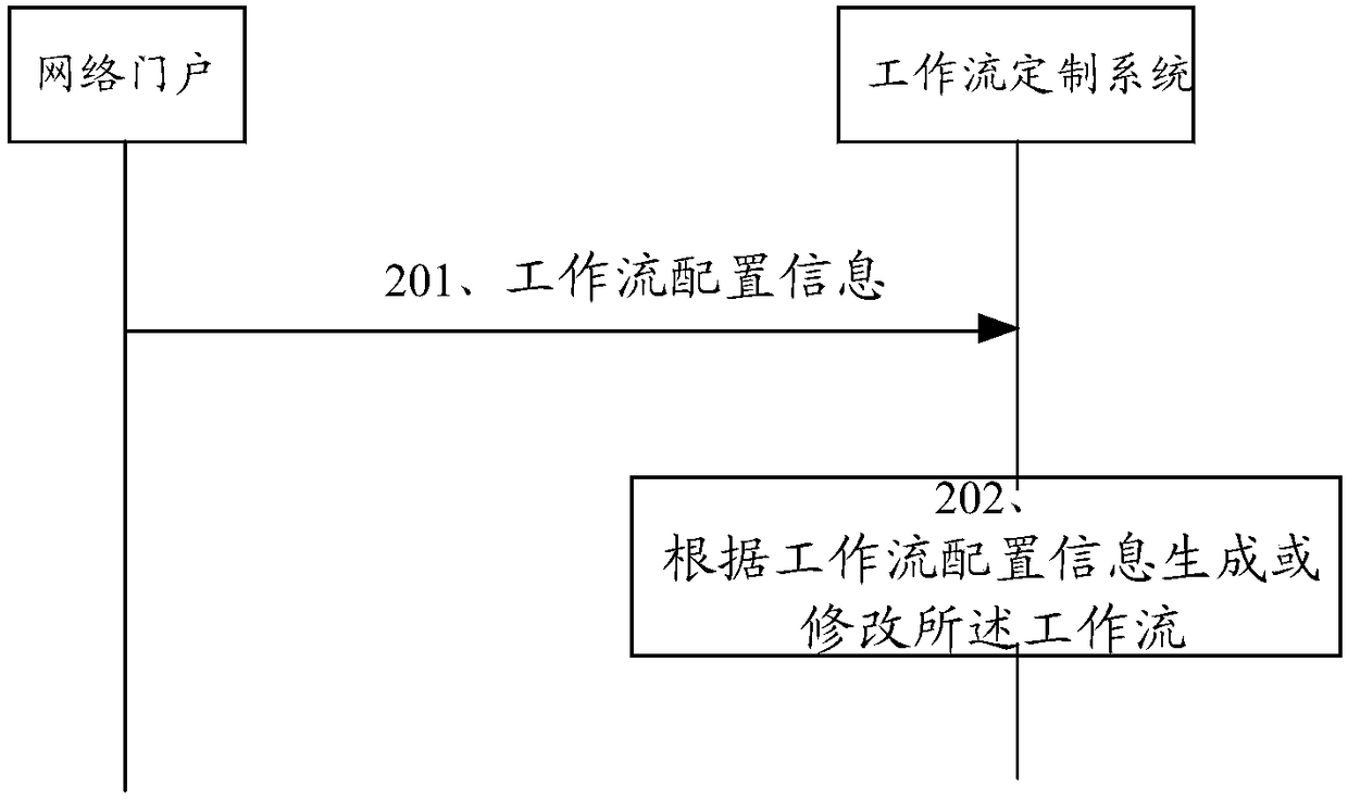 Workflow customization method and device