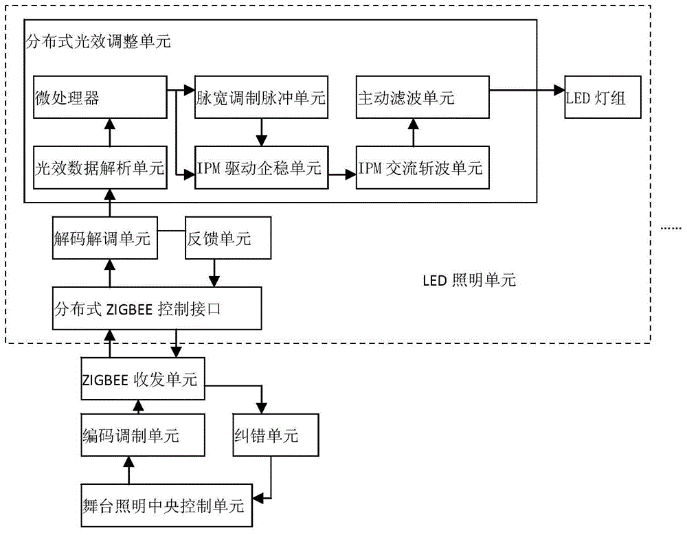 Accurate stage illumination wireless regulation and control system based on internet of things