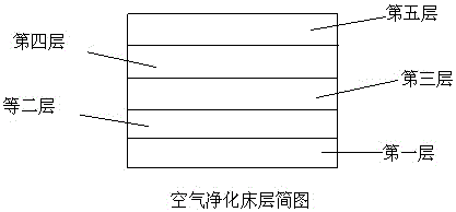 Air purification bed layer and application thereof