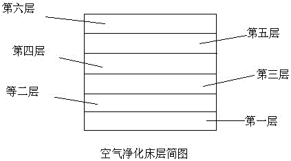 Air purification bed layer and application thereof