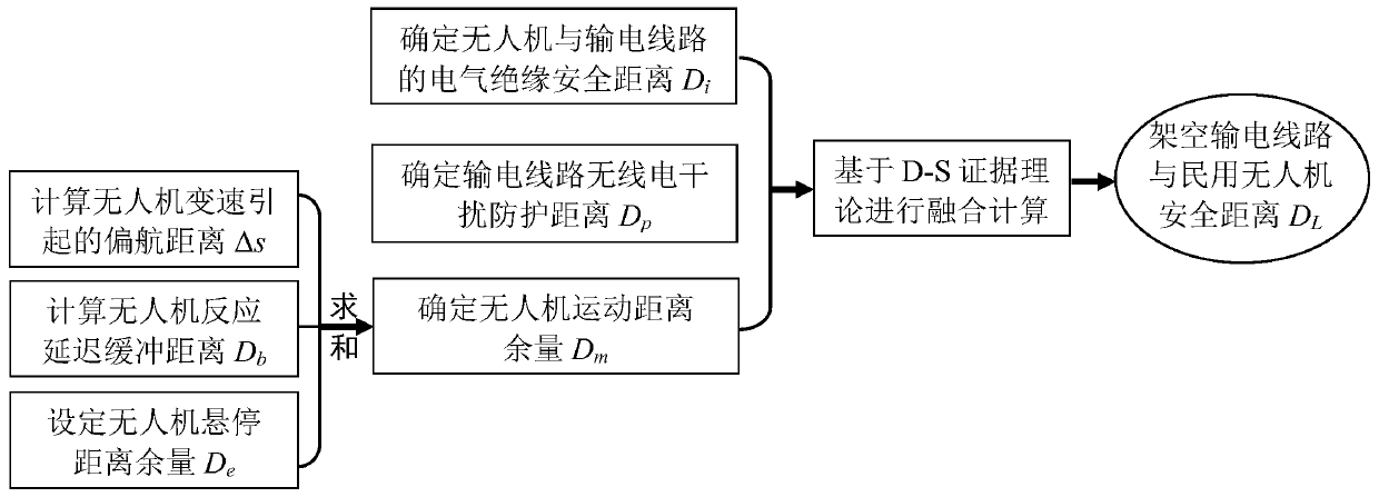 Method for determining safety distance between overhead transmission line and civilian unmanned aerial vehicle