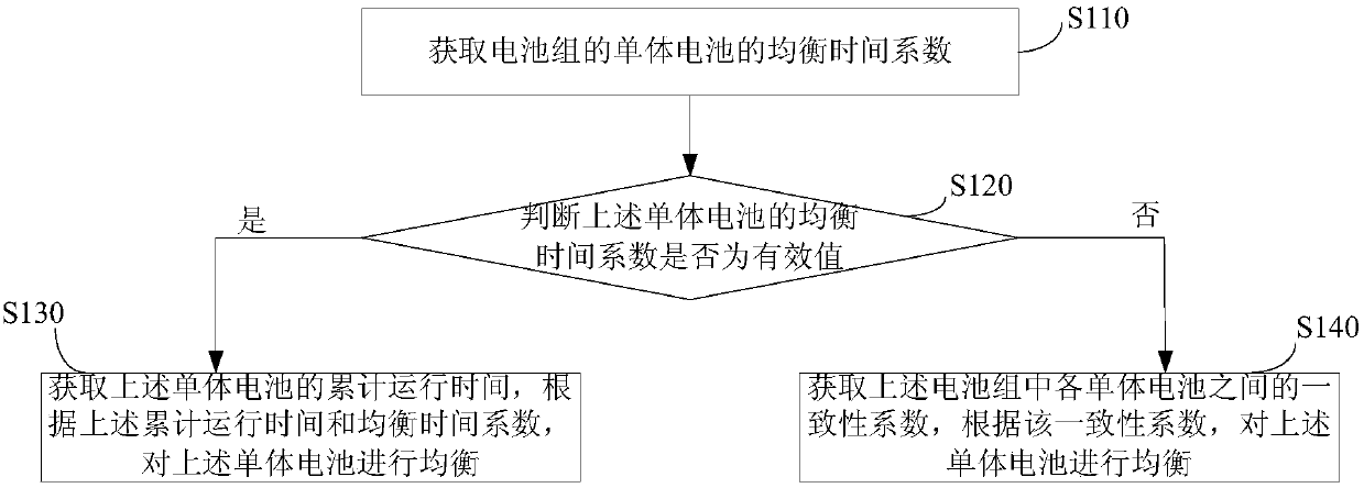 A battery balancing method, a battery balancing controller and a battery pack