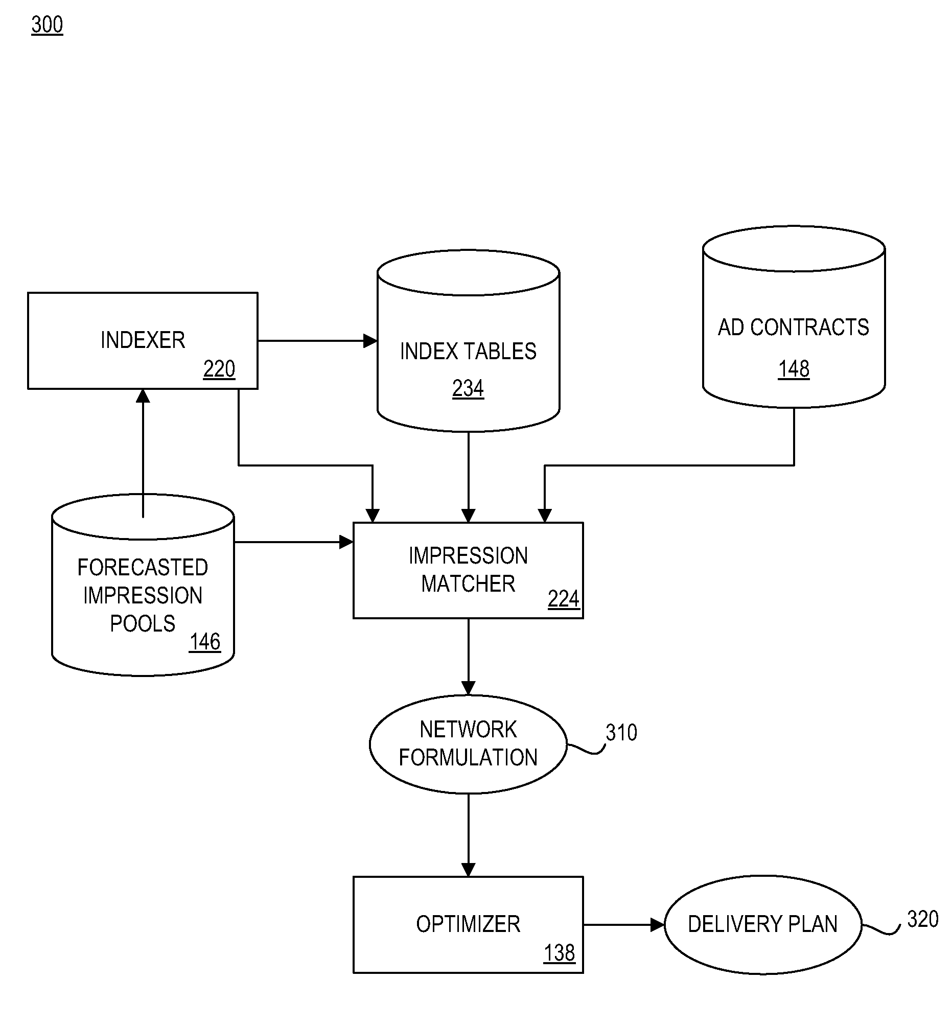 Scaling optimization of allocation of online advertisement inventory