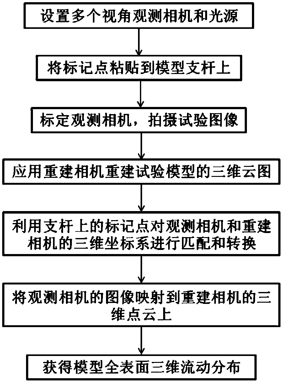 A wind tunnel measurement method for three-dimensional surface flow distribution of aircraft