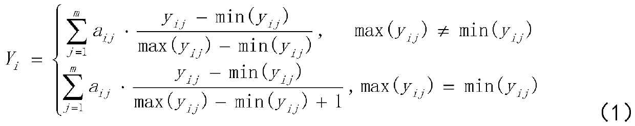 Comprehensive recommendation method and device in scientific and technological field