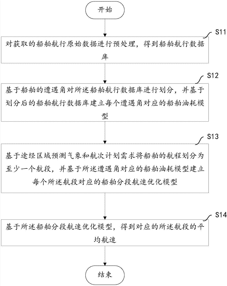 Ship speed optimization method and device