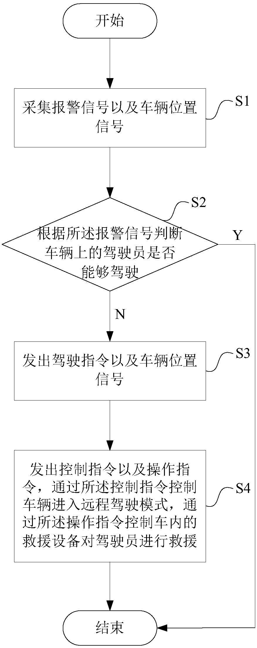 5G Internet of Vehicles-based remote takeover and rescuing method and system for vehicle traffic accidents