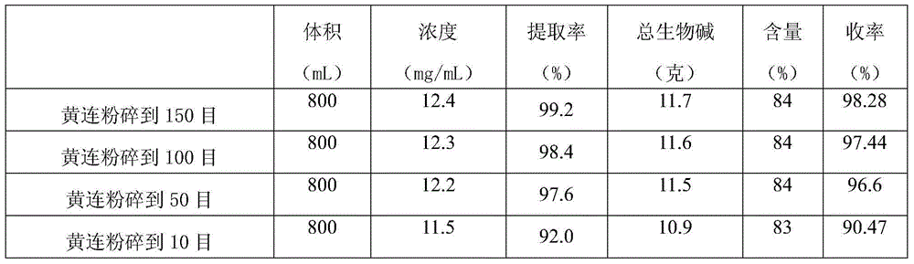 Efficient extraction method of total coptis alkaloids