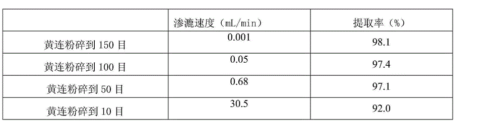 Efficient extraction method of total coptis alkaloids