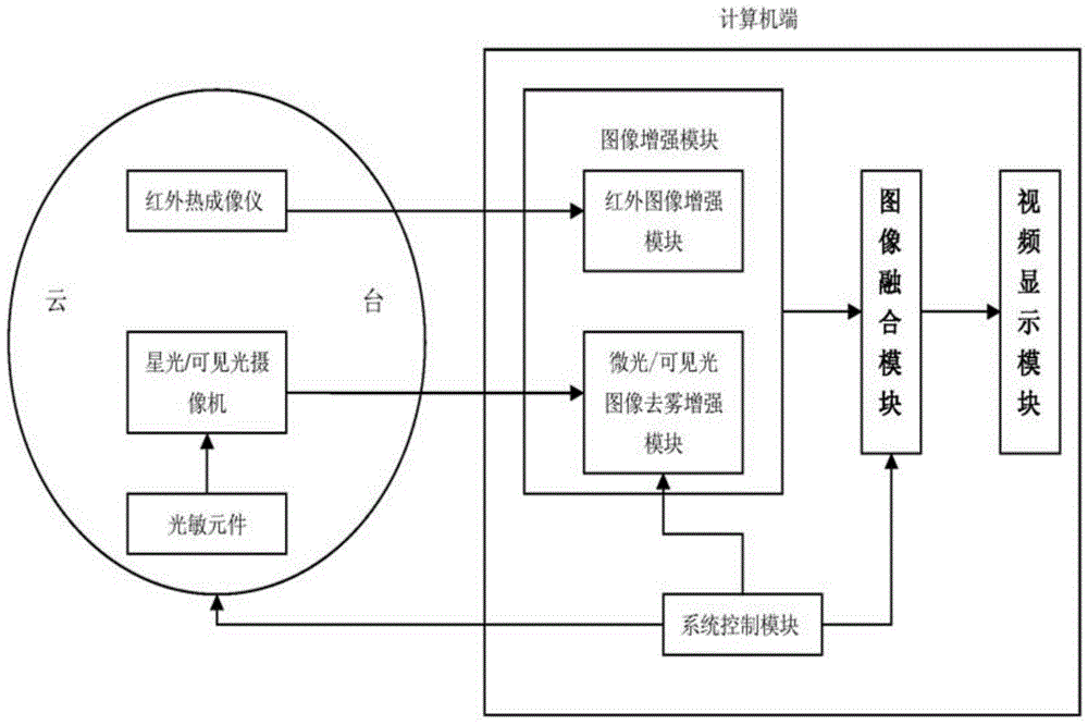 Method and system for infrared and low-level-light/visible-light fusion imaging