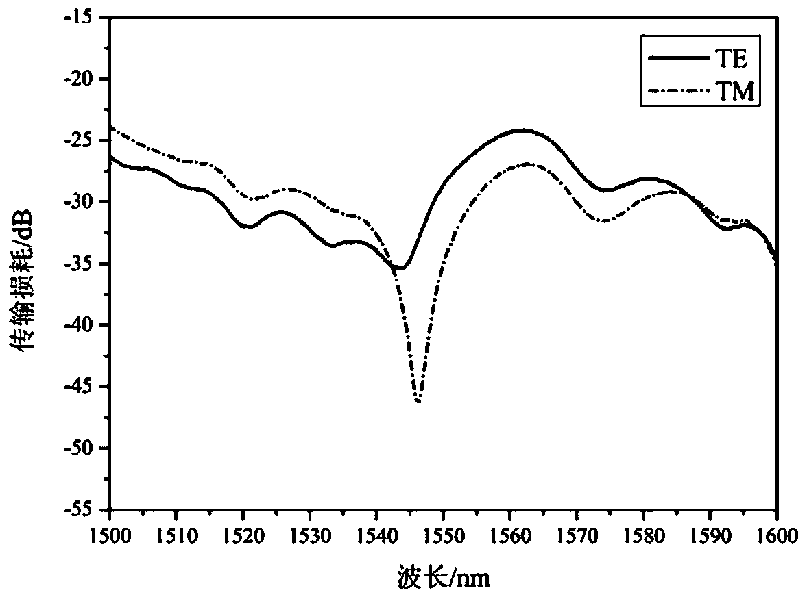 Processing method to obtain asymmetric waveguide structure through processing on optical fiber