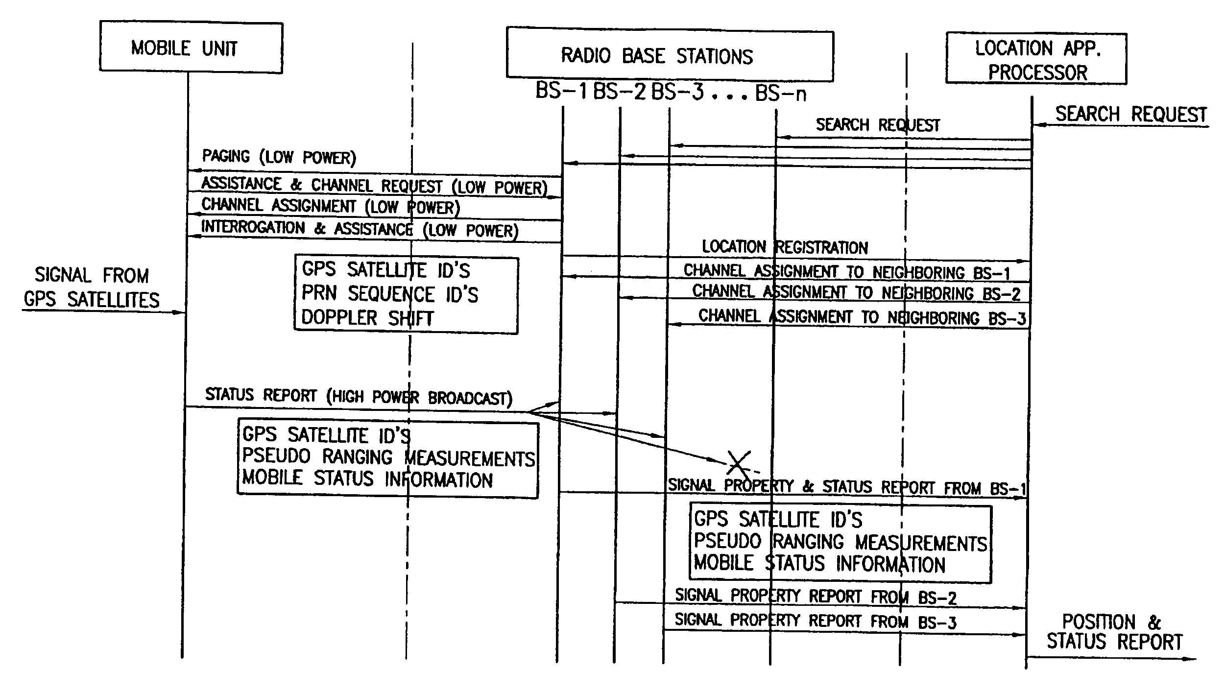 Wireless Network Assisted GPS System