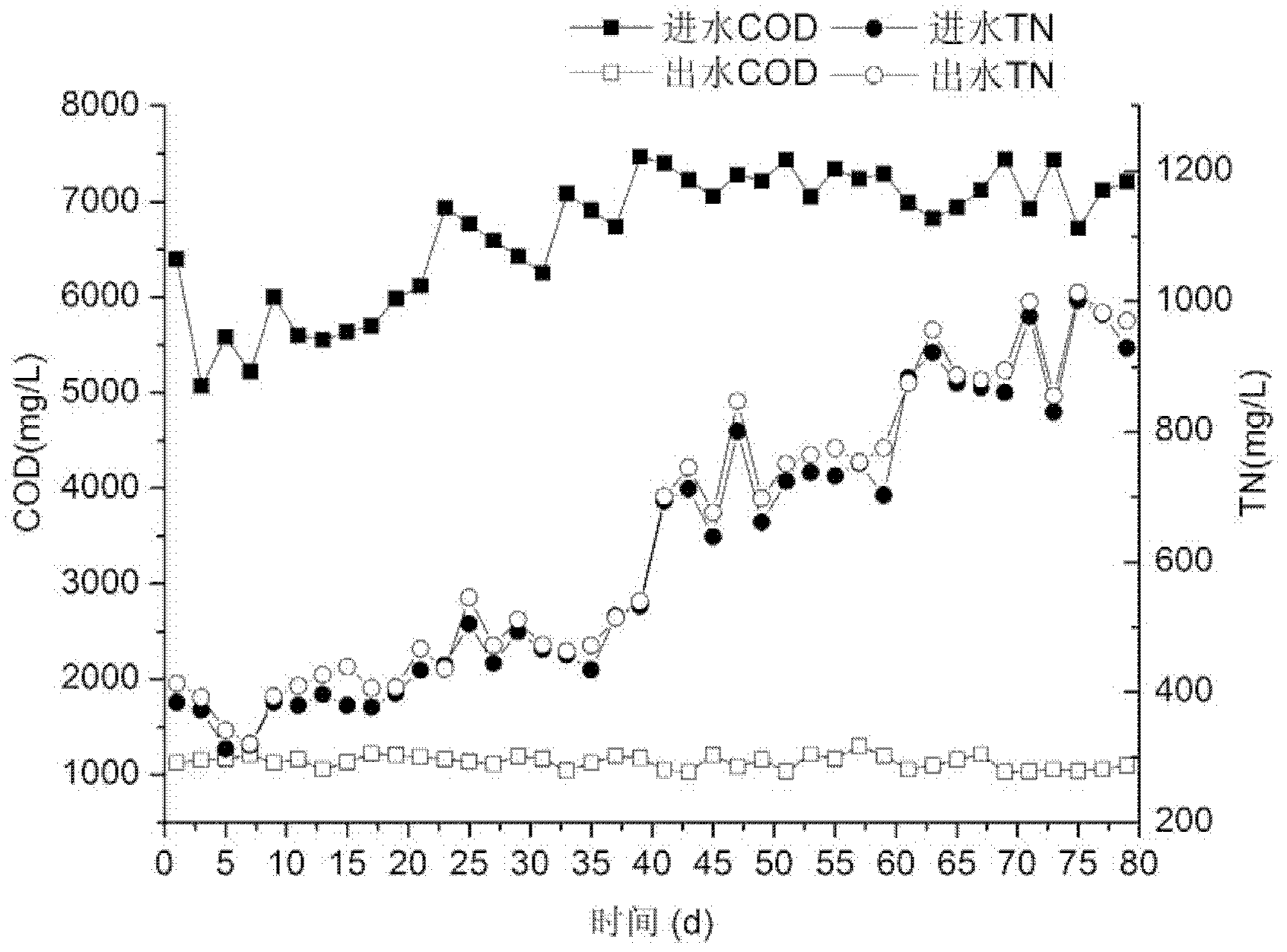 Method and device for treating early urban landfill leachate