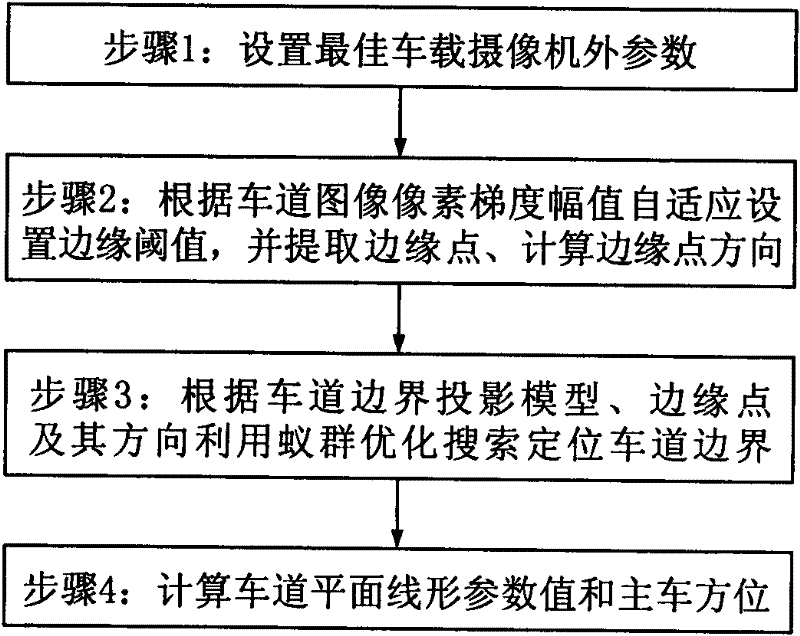 Detection method for lane boundary and main vehicle position