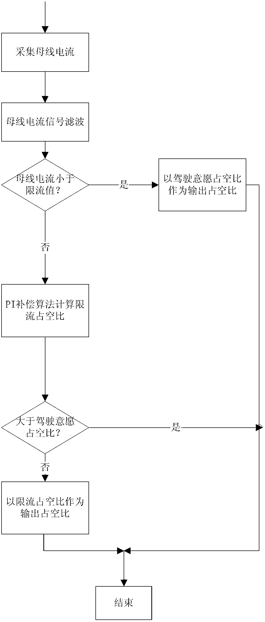 Bus current limiting control method and device for automotive brushless direct current motor