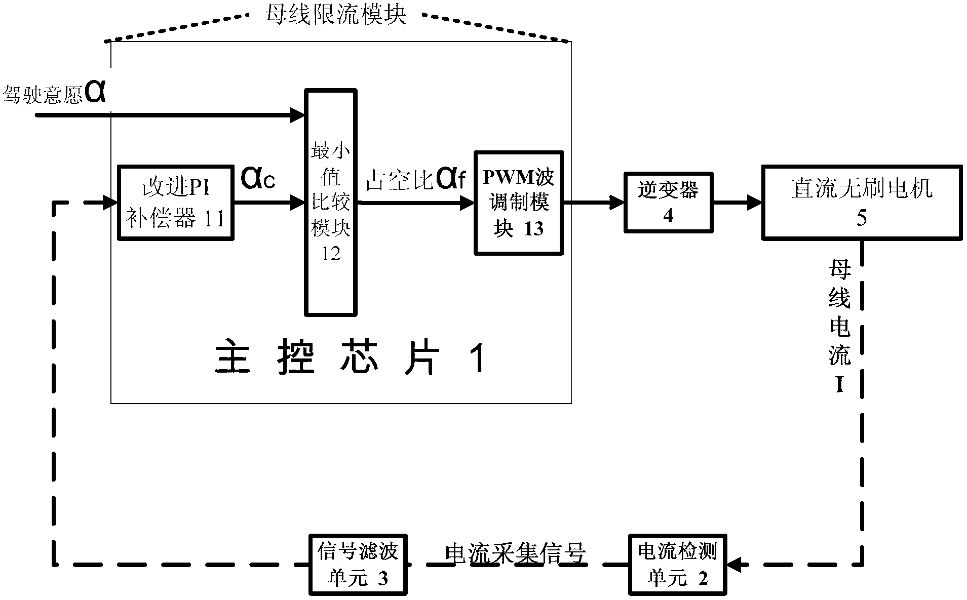 Bus current limiting control method and device for automotive brushless direct current motor