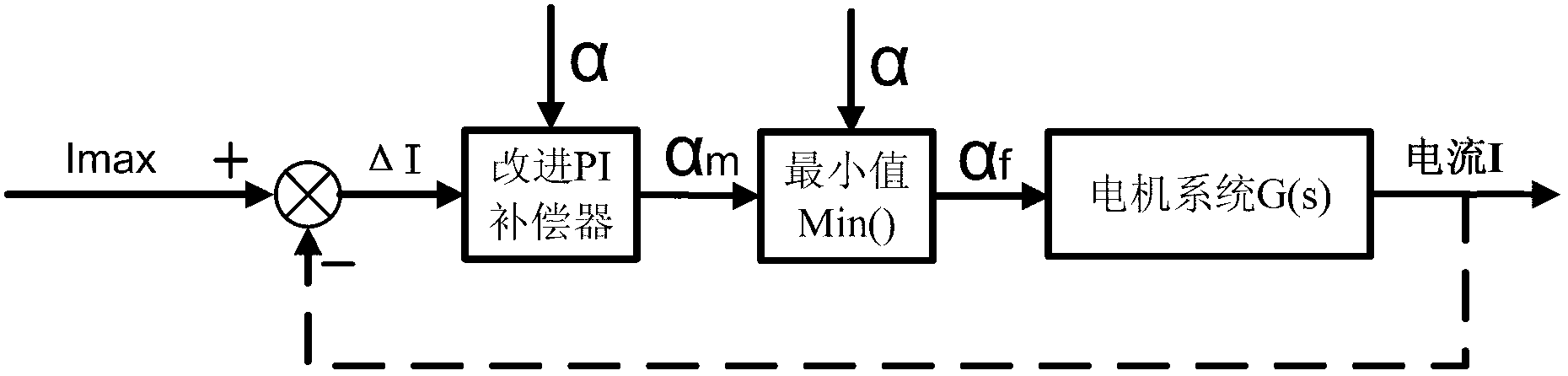 Bus current limiting control method and device for automotive brushless direct current motor