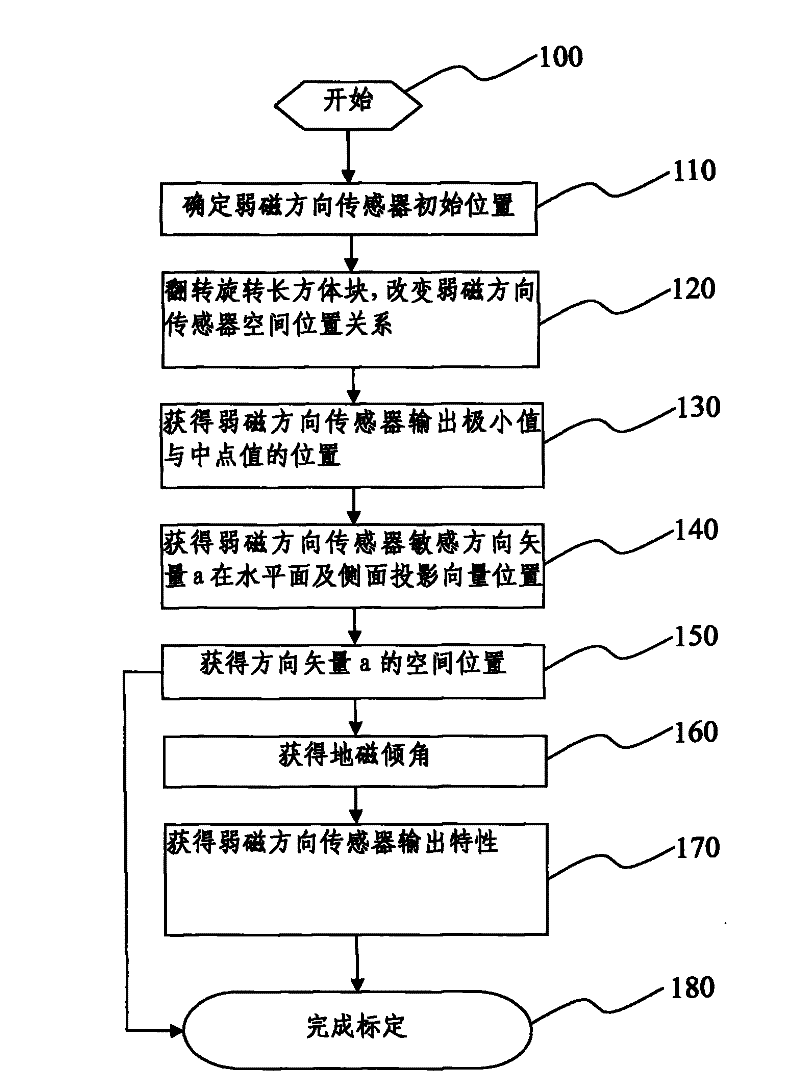 Field weakening direction sensor calibration method