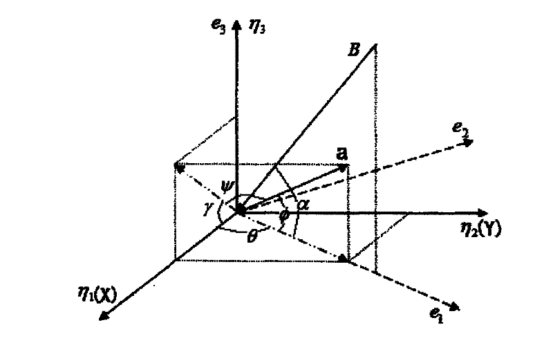 Field weakening direction sensor calibration method