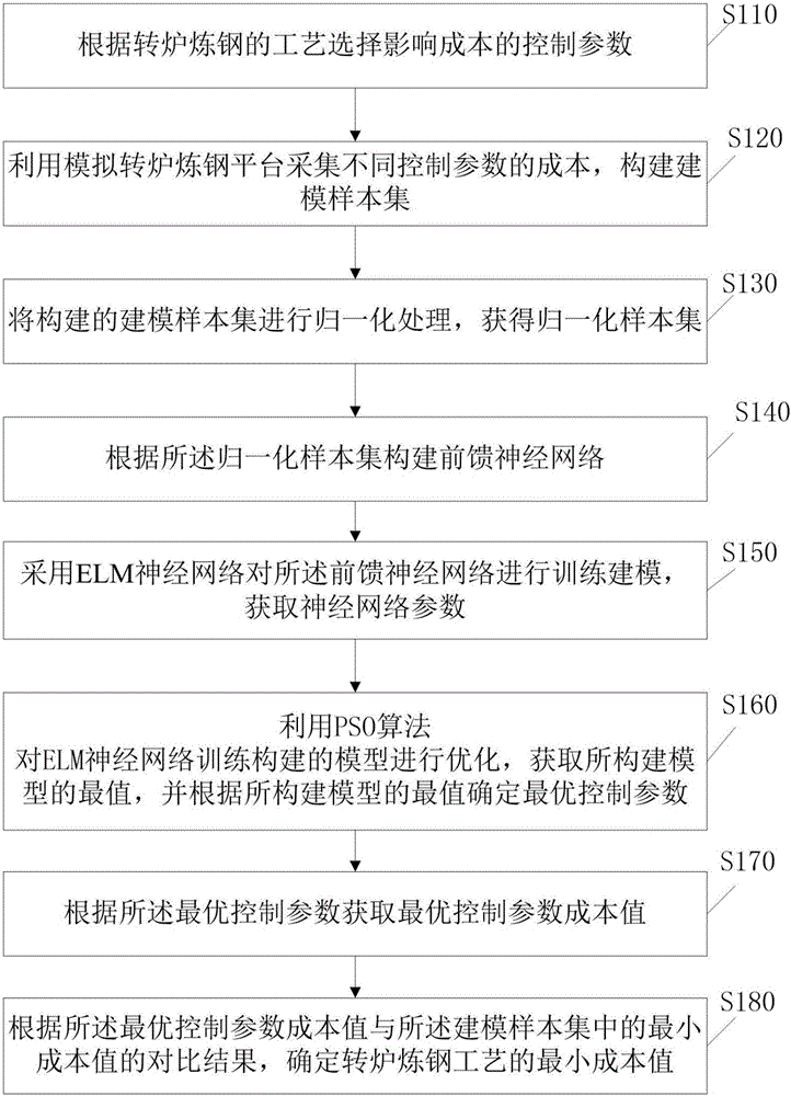 Converter steelmaking process cost control method based on ELM neural network and converter steelmaking process cost control system thereof