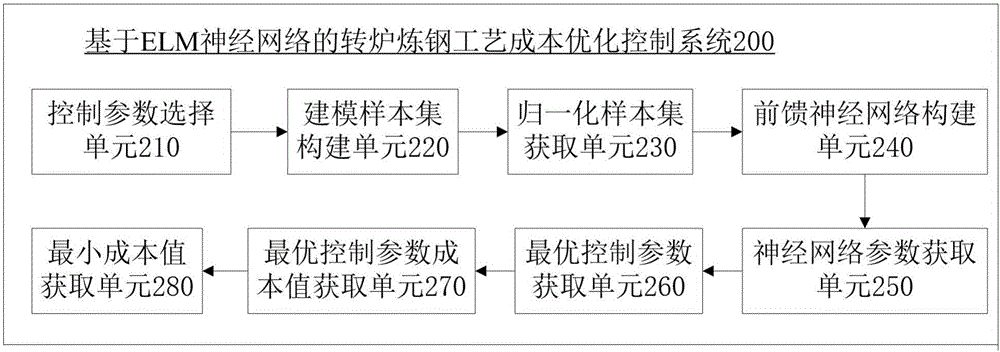 Converter steelmaking process cost control method based on ELM neural network and converter steelmaking process cost control system thereof