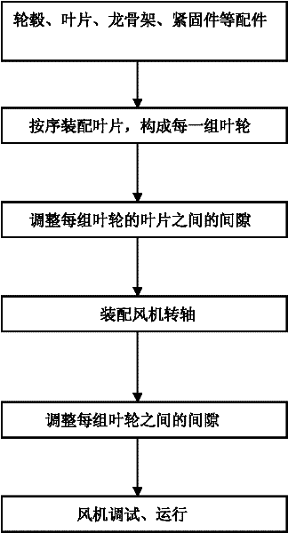 Preparation method of multiple sets of impellers for wind power generator