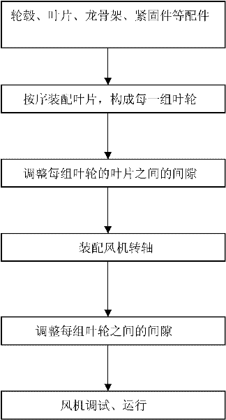 Preparation method of multiple sets of impellers for wind power generator