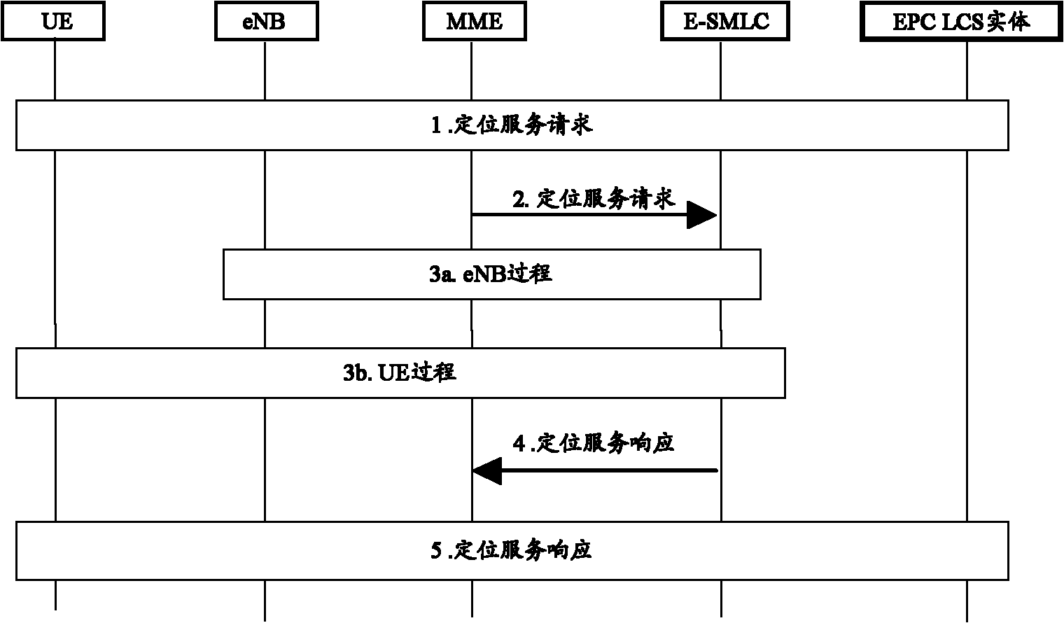 Method, system and equipment for locating measurement and location information obtainment