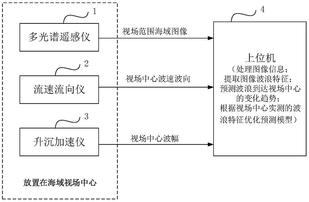 A small-scale sea area multi-modal wave forecasting system and its forecasting method