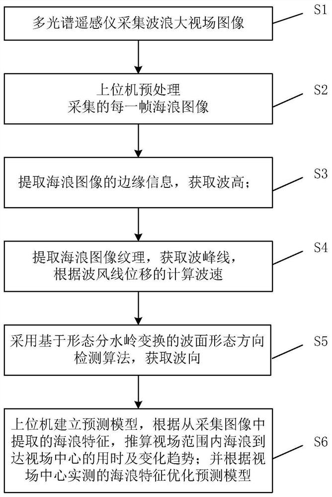 A small-scale sea area multi-modal wave forecasting system and its forecasting method