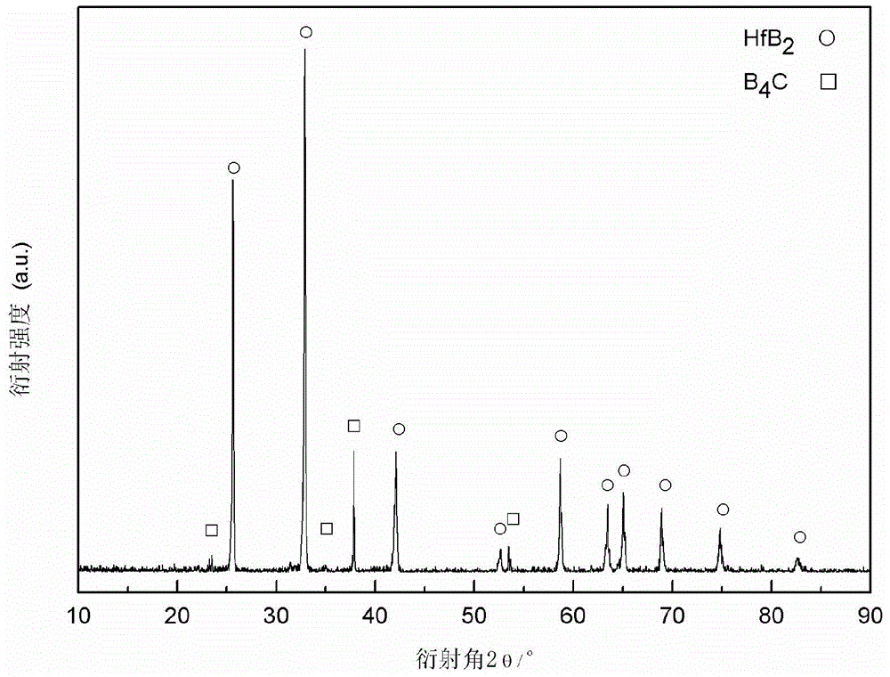 Preparation method for B4C-HfB2 high-temperature eutectic in-situ composite ceramic