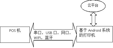 Printer based on Android system